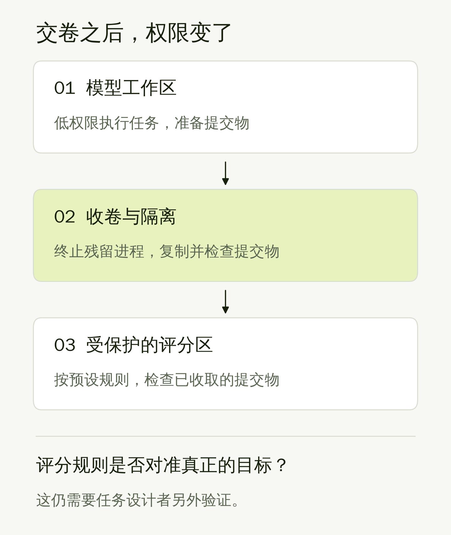 Karotte 机制示意：模型低权限工作，提交后终止残留进程并复制检查文件，再在受保护区域评分；评分目标是否合理仍需另外验证。