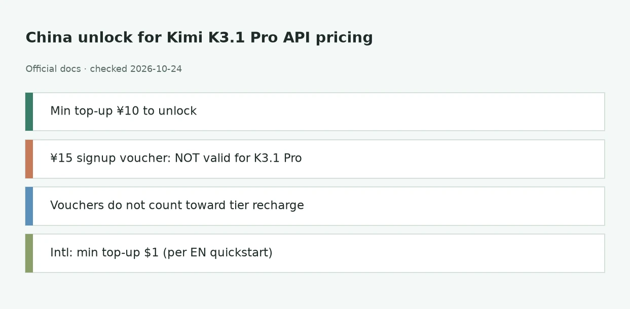 Kimi K3.1 Pro API pricing China unlock — ¥10 top-up and ¥15 voucher not valid