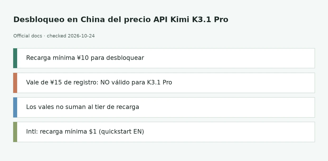 Desbloqueo precio API Kimi K3.1 Pro en China — ¥10 y vale ¥15 no válido