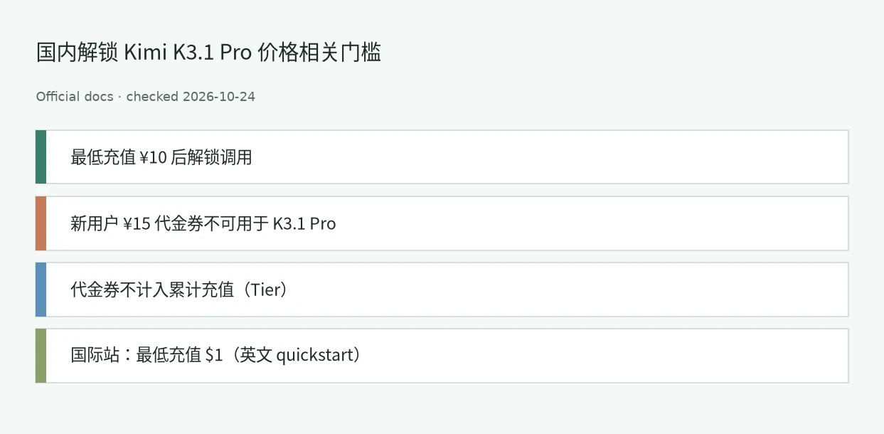 Kimi K3.1 Pro 价格门槛:最低充值 10 元,15 元代金券不可用