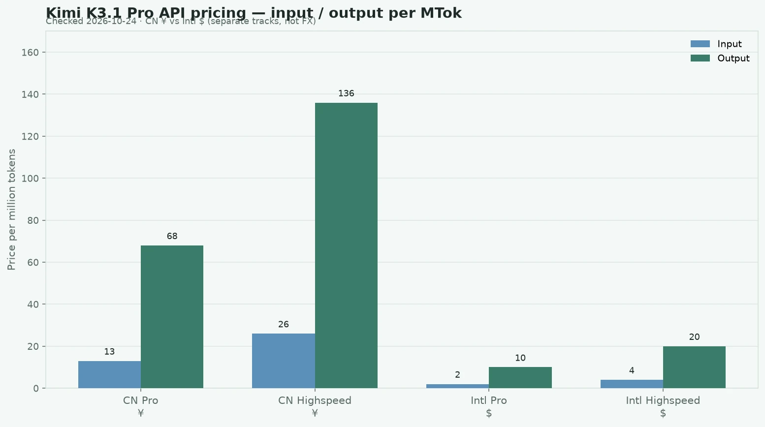 Kimi K3.1 Pro API pricing chart — China yuan vs international dollar input and output