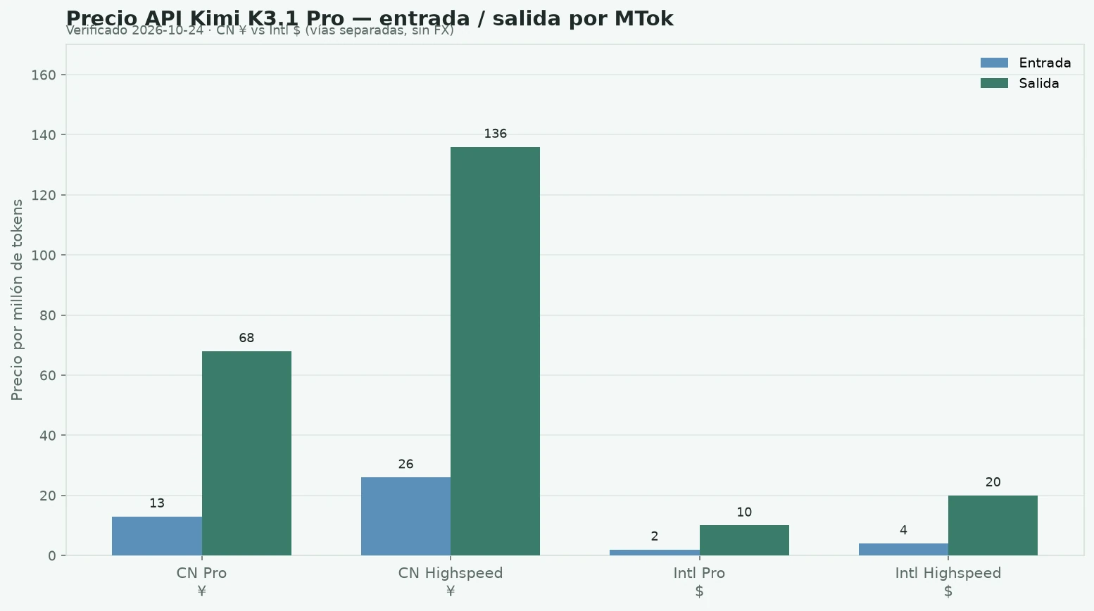 Gráfico precio API Kimi K3.1 Pro — yuan China vs dólar internacional