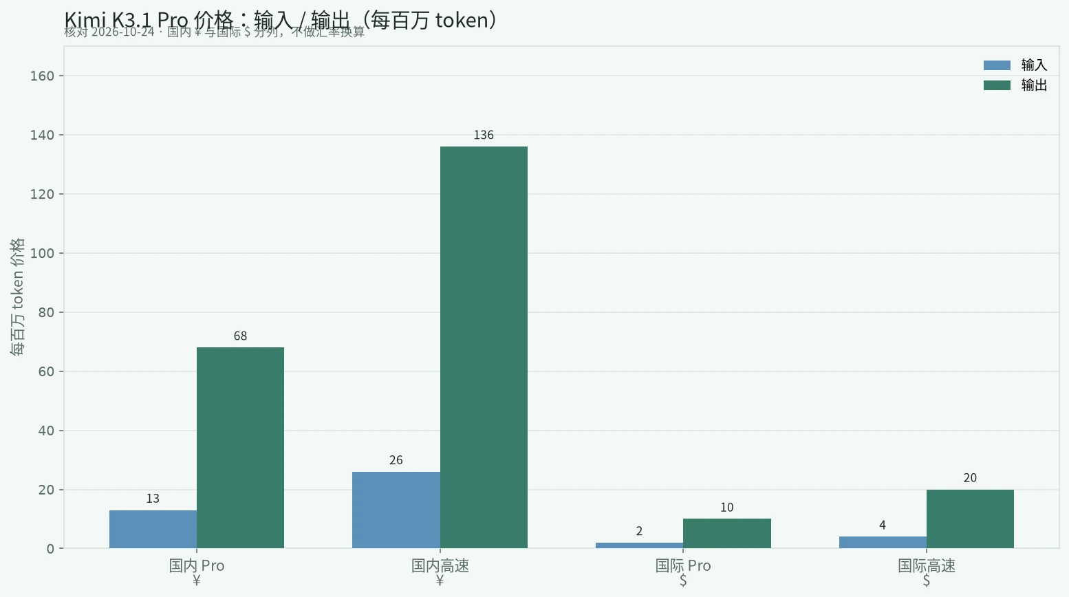 Kimi K3.1 Pro 价格图:国内人民币与国际美元输入输出对比
