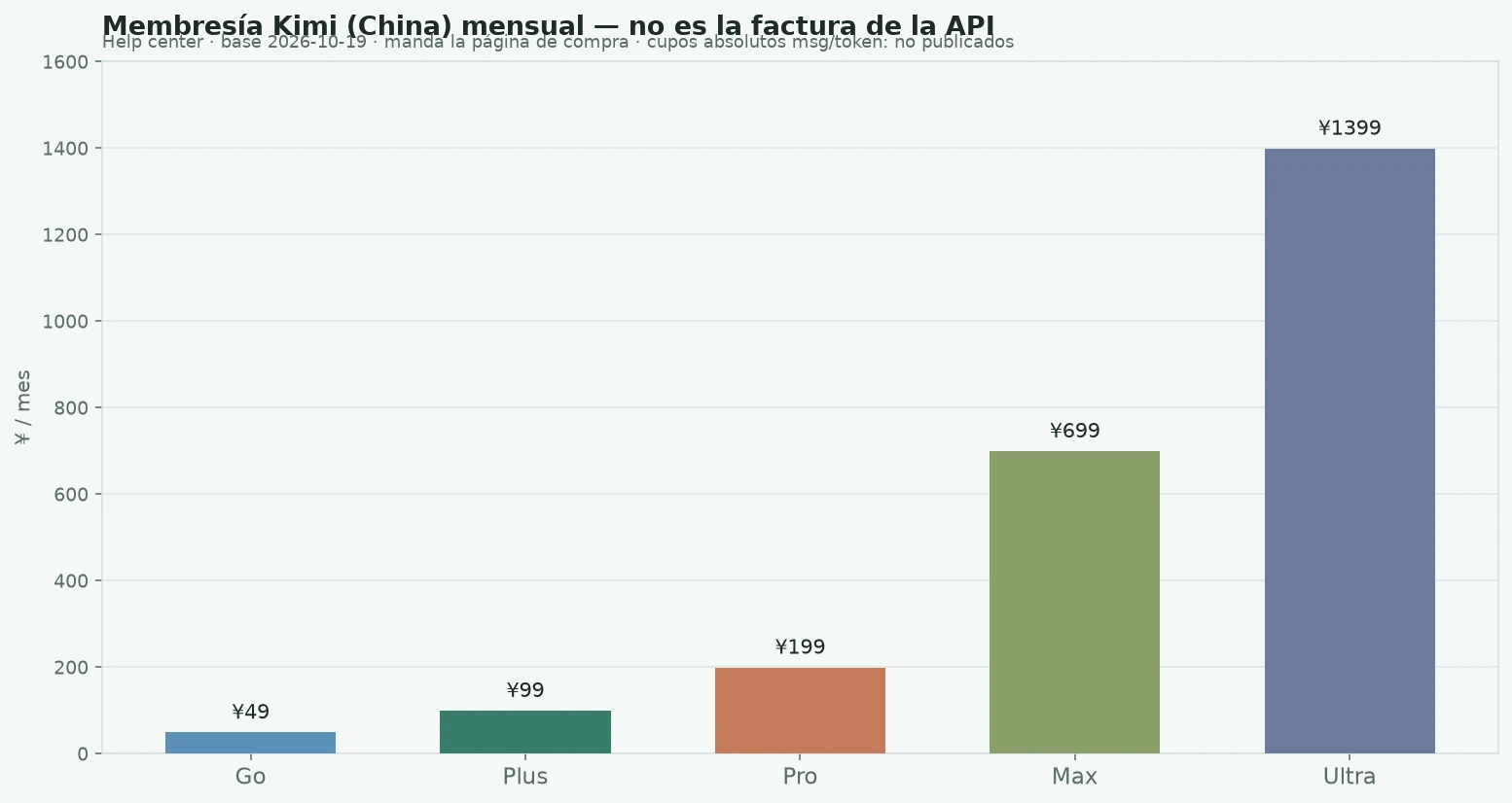 Membresía Kimi China mensual — distinta del precio API Kimi K3.1 Pro