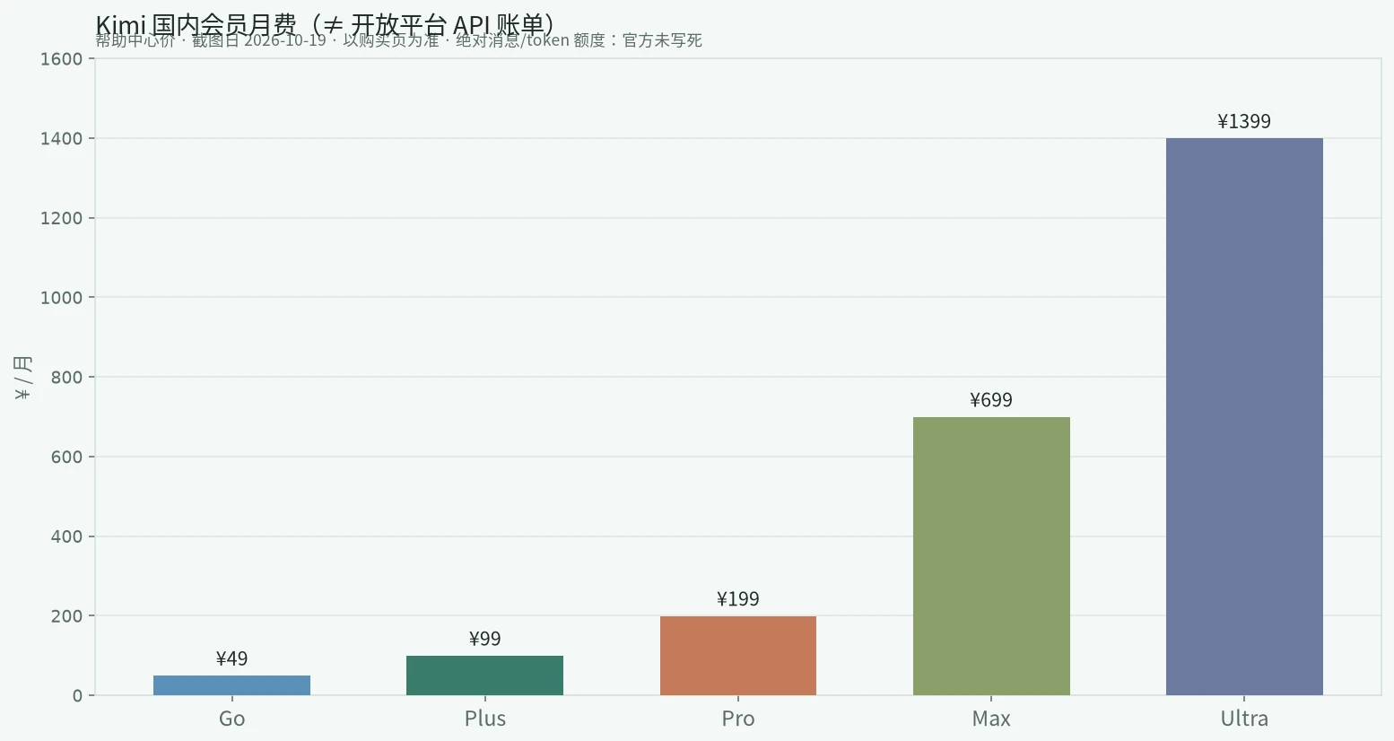 Kimi 国内会员月费(与 Kimi K3.1 Pro 价格 API 账单不同)
