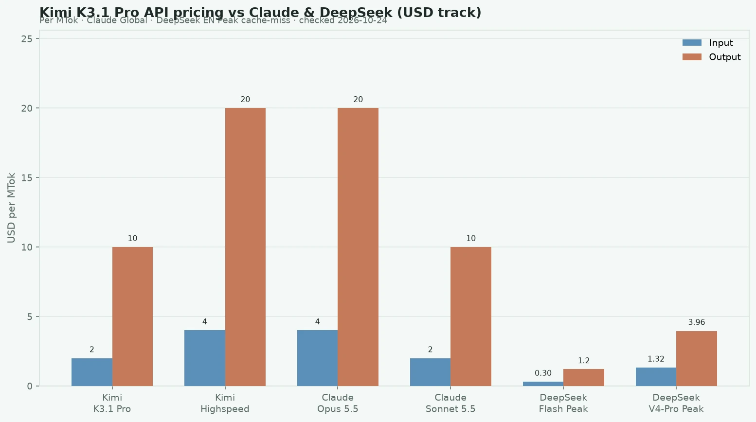 Kimi K3.1 Pro API pricing vs Claude Opus Sonnet and DeepSeek Flash V4-Pro USD