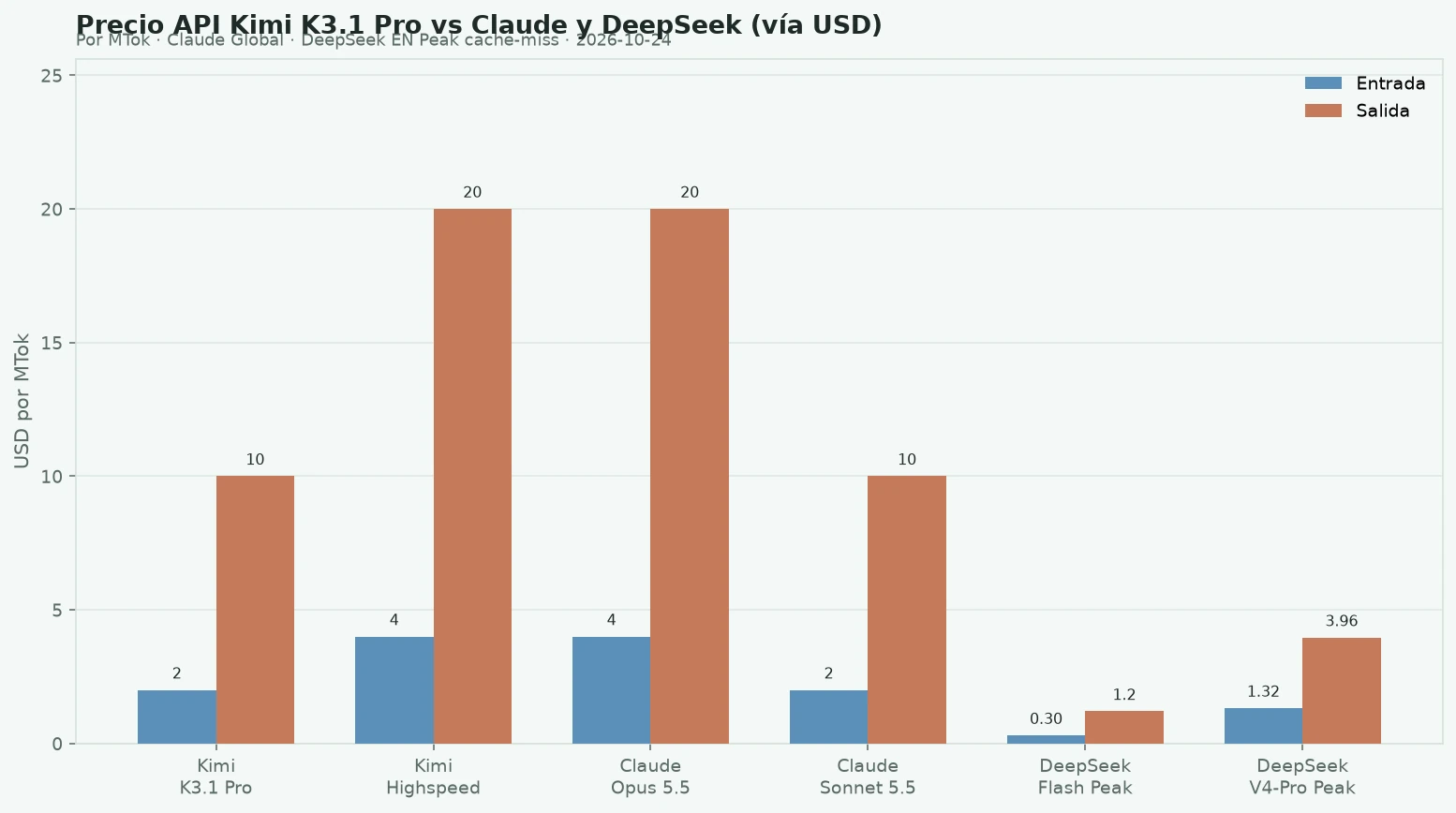 Precio API Kimi K3.1 Pro vs Claude y DeepSeek en USD