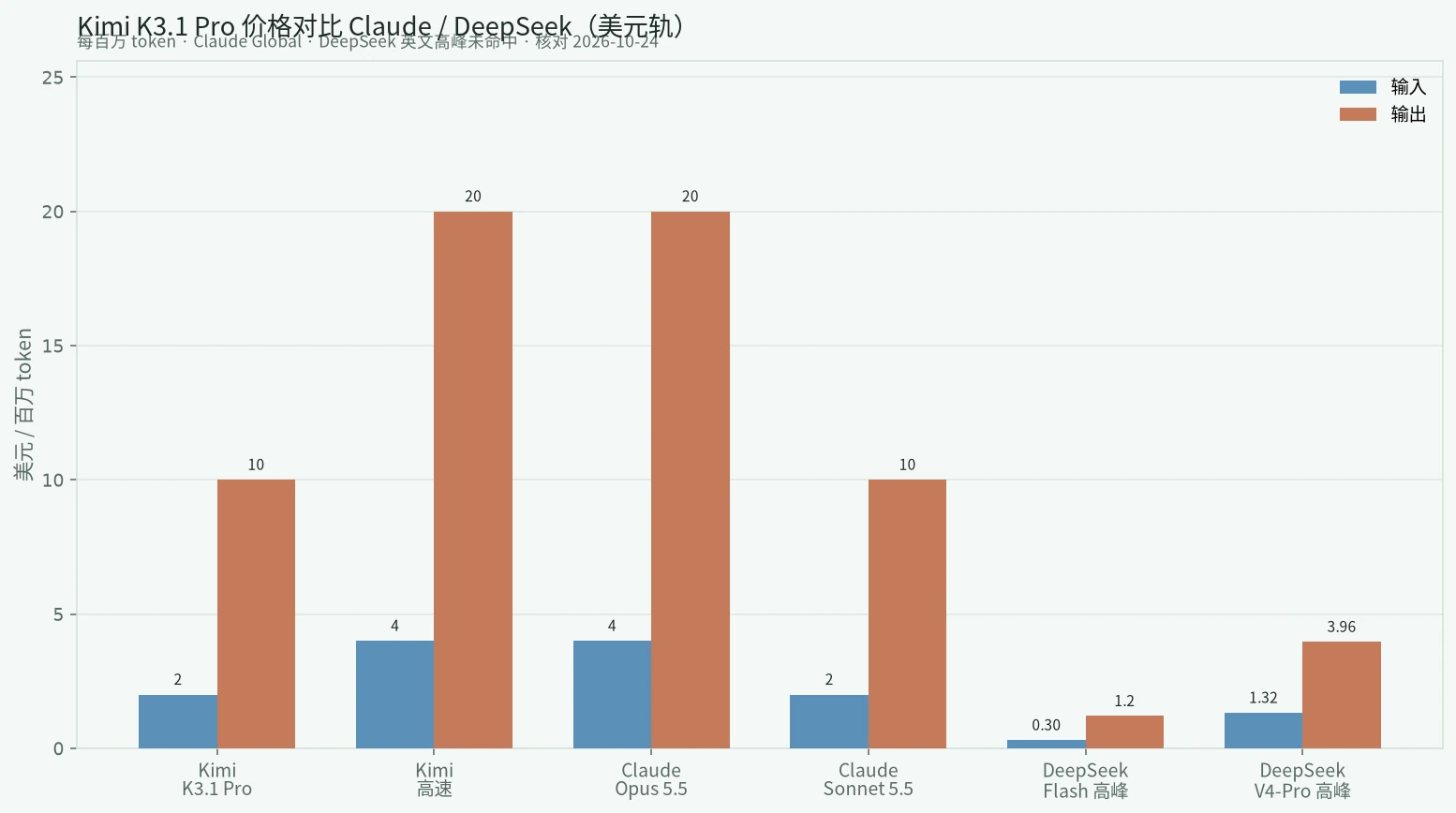 Kimi K3.1 Pro 价格对比 Claude 与 DeepSeek(美元轨)
