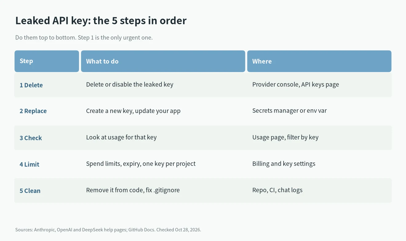 Leaked API key checklist: delete the key, create a new one, check per-key usage, set limits, then clean the repo