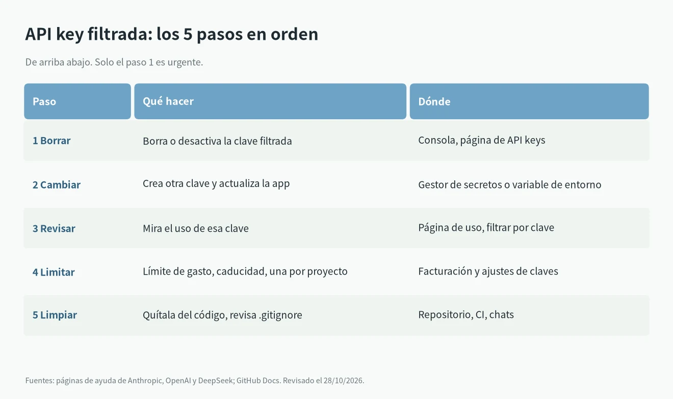 API key filtrada: borrar la clave, crear otra, revisar el uso por clave, poner límites y limpiar el repositorio