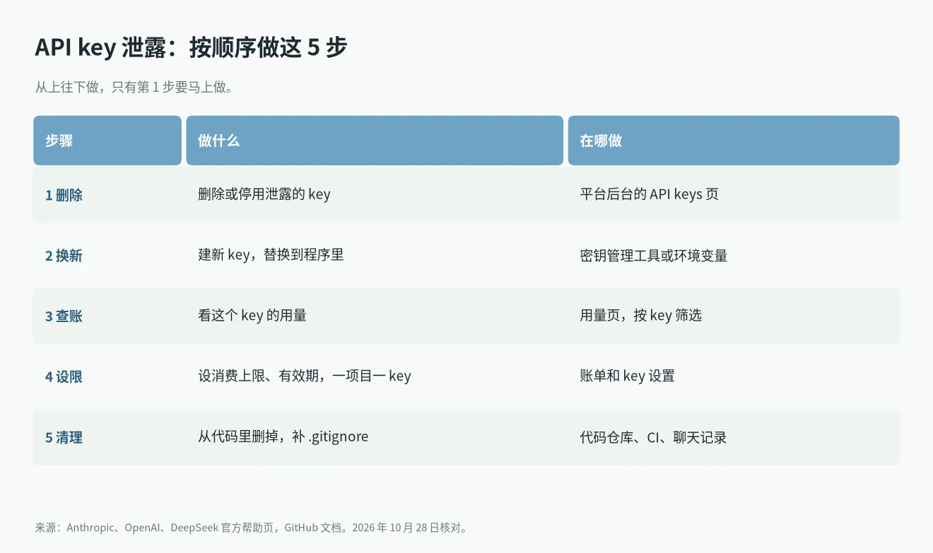 API key 泄露后的 5 步:删除旧 key、建新 key、分 key 查用量、设限额、清理仓库