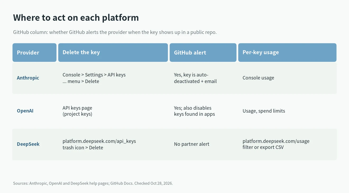 Leaked API key on Anthropic, OpenAI and DeepSeek: where to delete it, auto-revoke on public leaks, and per-key usage