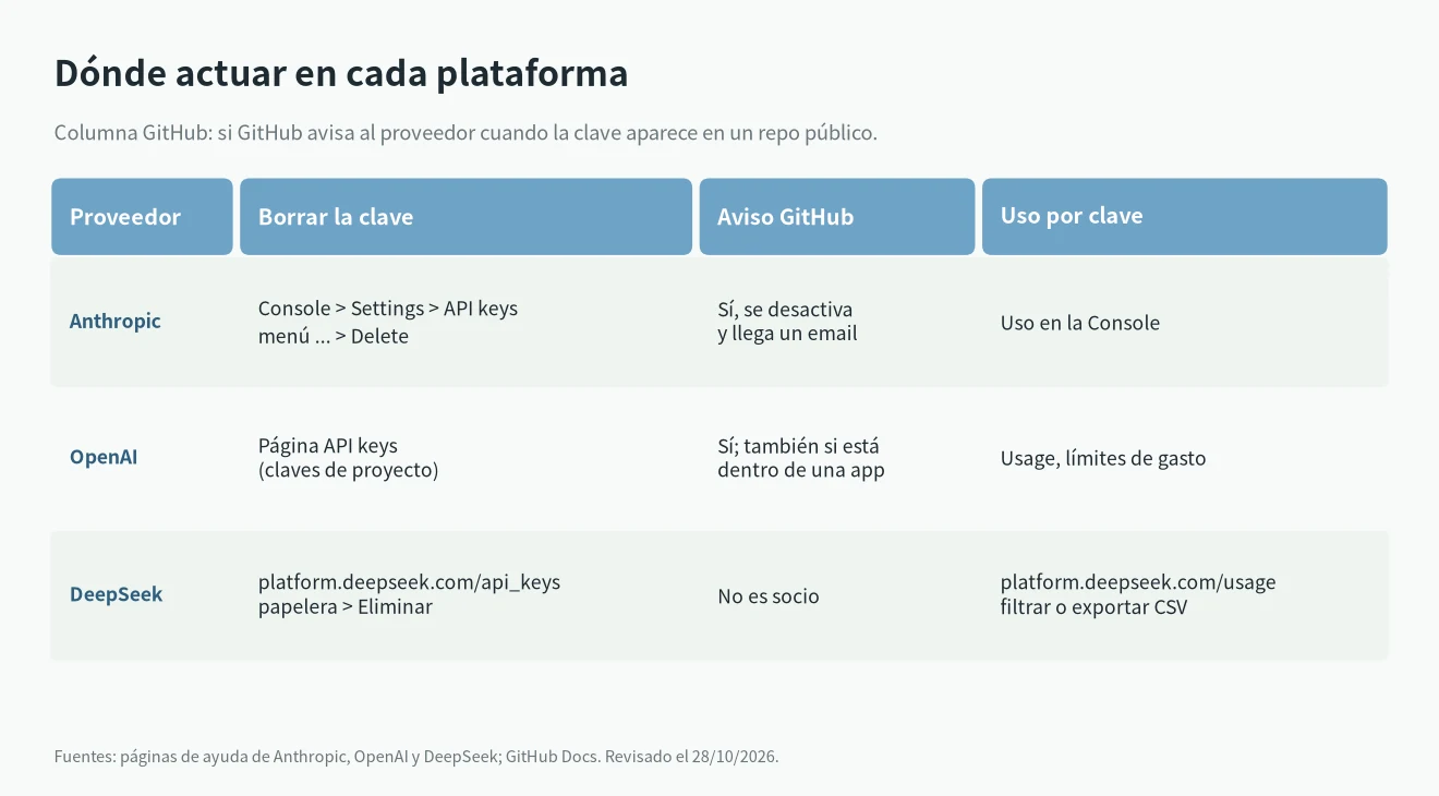 API key filtrada en Anthropic, OpenAI y DeepSeek: dónde borrarla, revocación automática y uso por clave