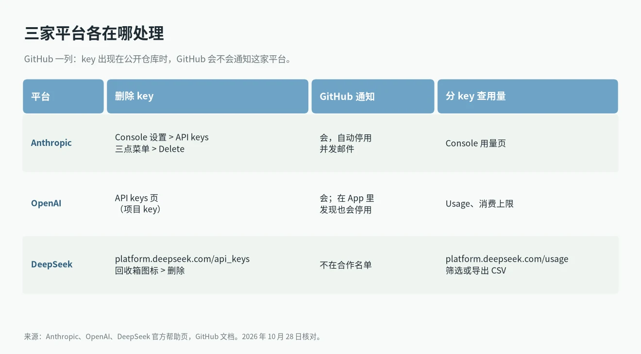 API key 泄露时 Claude、OpenAI、DeepSeek 在哪删除、会不会自动吊销、怎么分 key 查用量