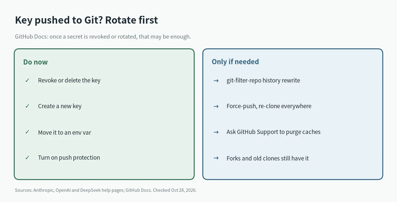 Leaked API key in Git: revoke and rotate first, rewriting history comes after and is optional