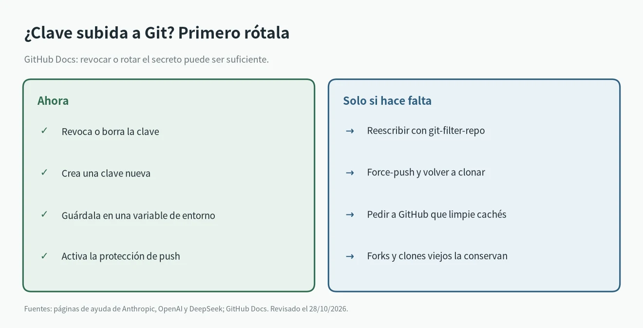 API key filtrada en Git: primero revocar y rotar, reescribir el historial viene después y es opcional