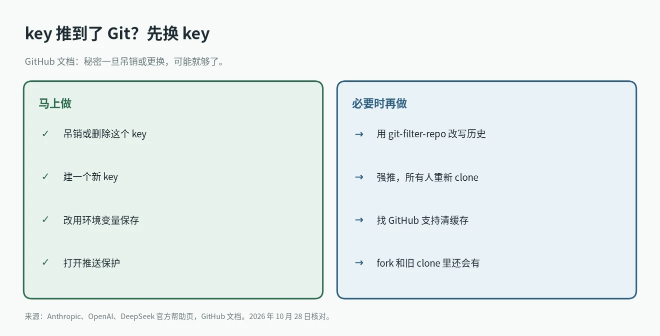 API key 泄露到 Git 仓库:先吊销换新,改写历史是之后的事,而且不一定需要