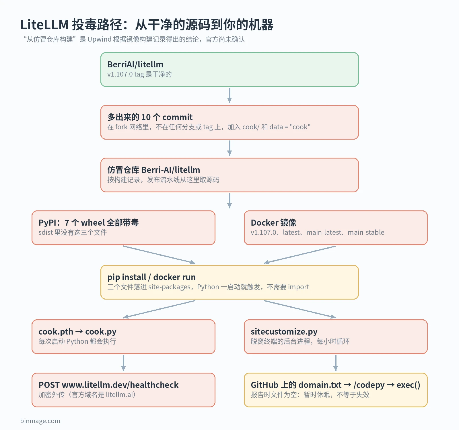 LiteLLM 投毒路径图:干净的 tag、fork 网络里的提交、仿冒仓库、PyPI wheel 和 Docker 标签、Python 启动即执行 cook.pth、外传和每小时加载器