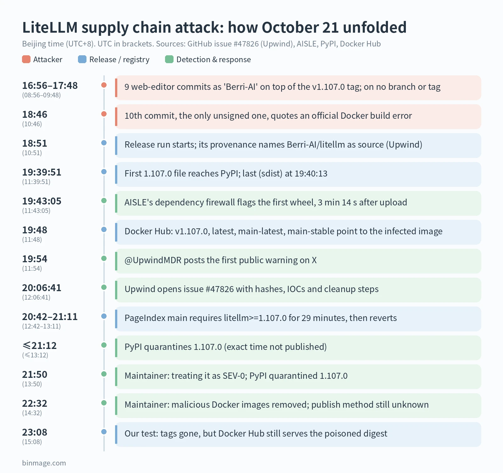 LiteLLM supply chain attack timeline in Beijing time, from the attacker's commits at 16:56 to the 23:08 registry check