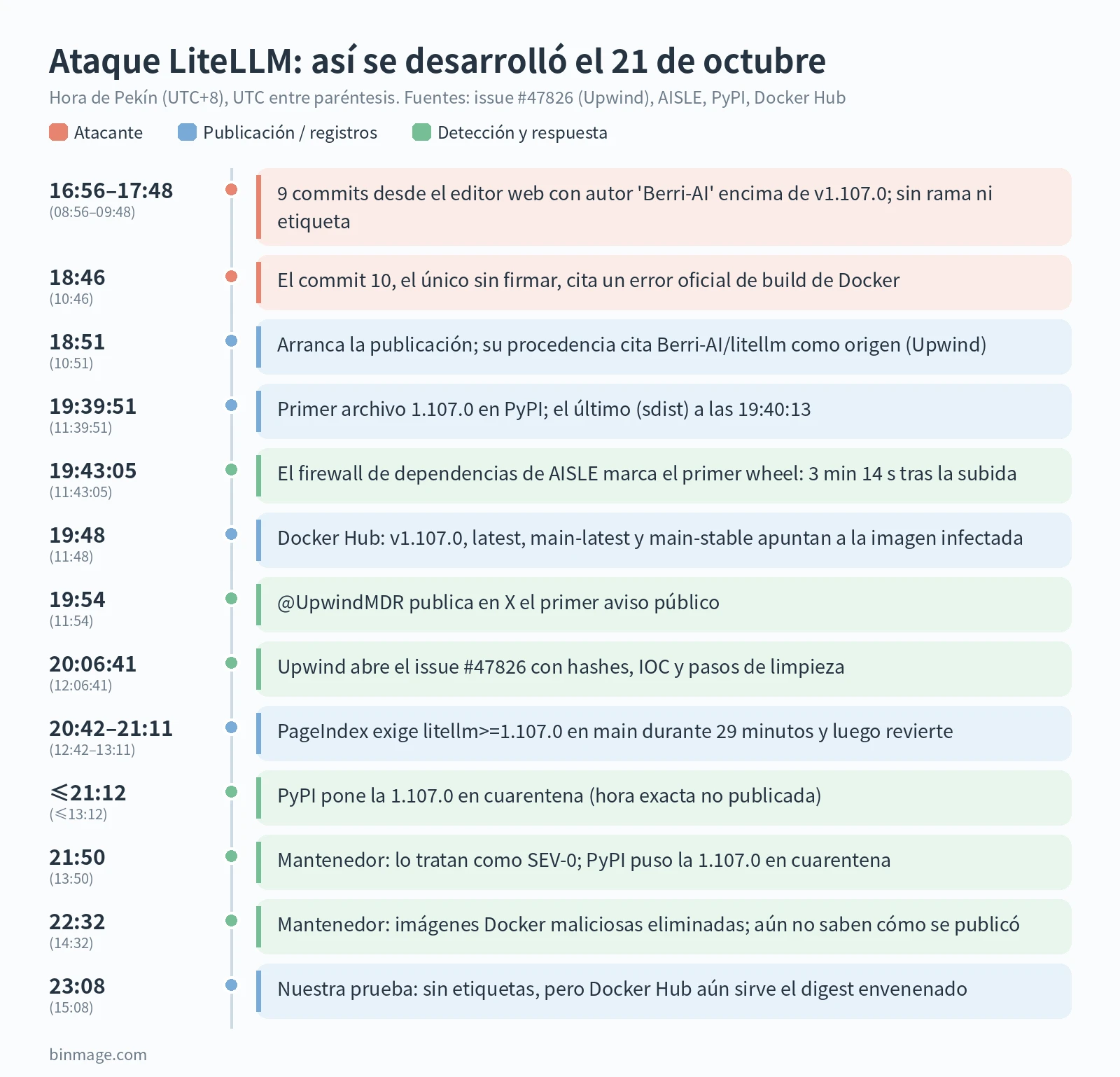 Cronología del ataque LiteLLM en hora de Pekín, desde los commits del atacante a las 16:56 hasta la comprobación de registros de las 23:08