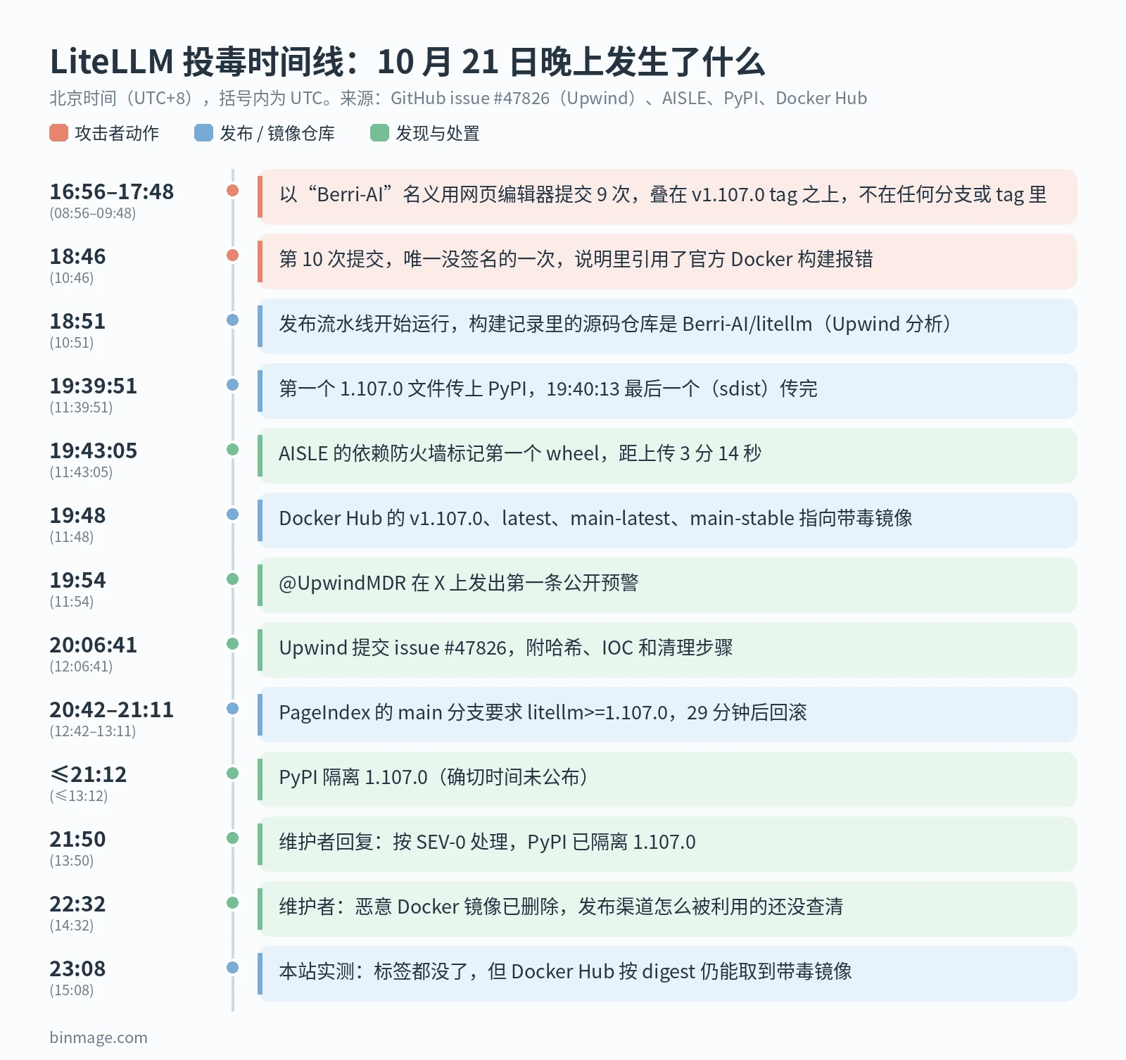 LiteLLM 投毒时间线(北京时间):从 16:56 攻击者提交到 23:08 镜像仓库实测