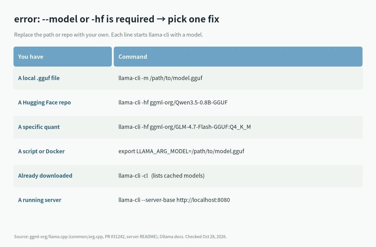 Fix for llama.cpp --model or -hf is required: copy-paste commands for a local GGUF, Hugging Face, an env var and the cache