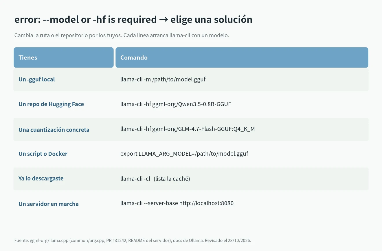Solución a --model or -hf is required en llama.cpp: comandos para un GGUF local, Hugging Face, variable de entorno y caché