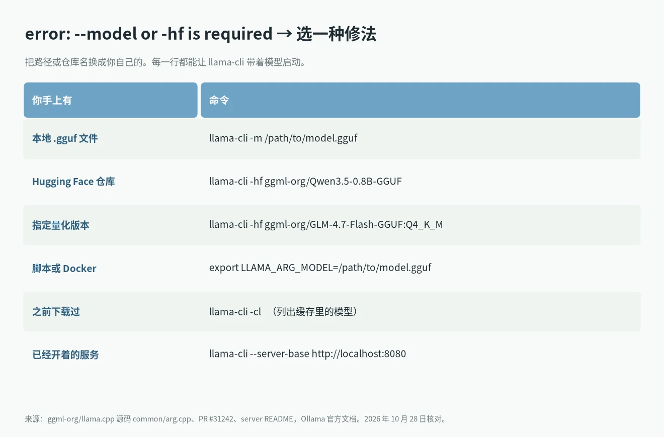 llama.cpp 报错 --model or -hf is required 的修复命令:本地 GGUF、Hugging Face、环境变量和缓存