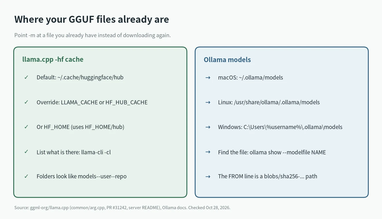 Where GGUF files live when you hit --model or -hf is required: llama.cpp Hugging Face cache and Ollama model folders