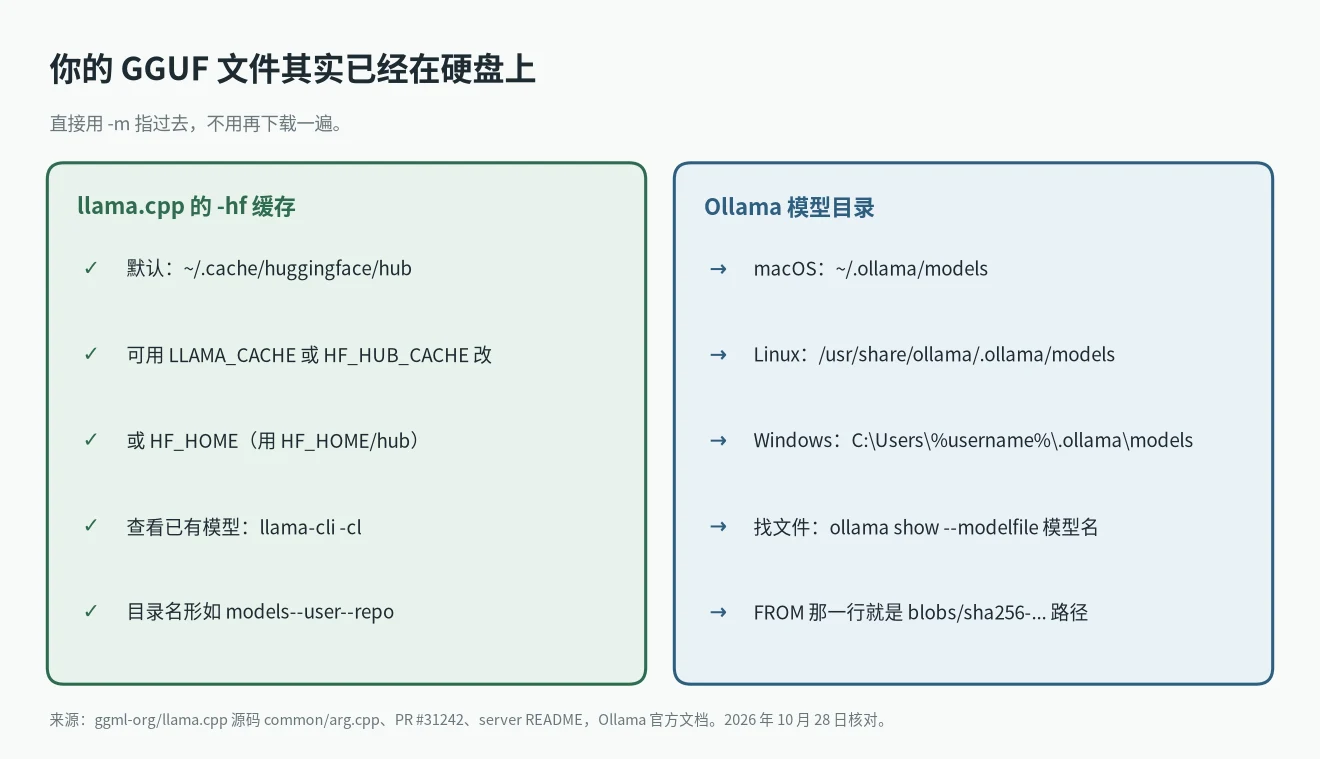 遇到 --model or -hf is required 时去哪找 GGUF:llama.cpp 的 Hugging Face 缓存和 Ollama 模型目录