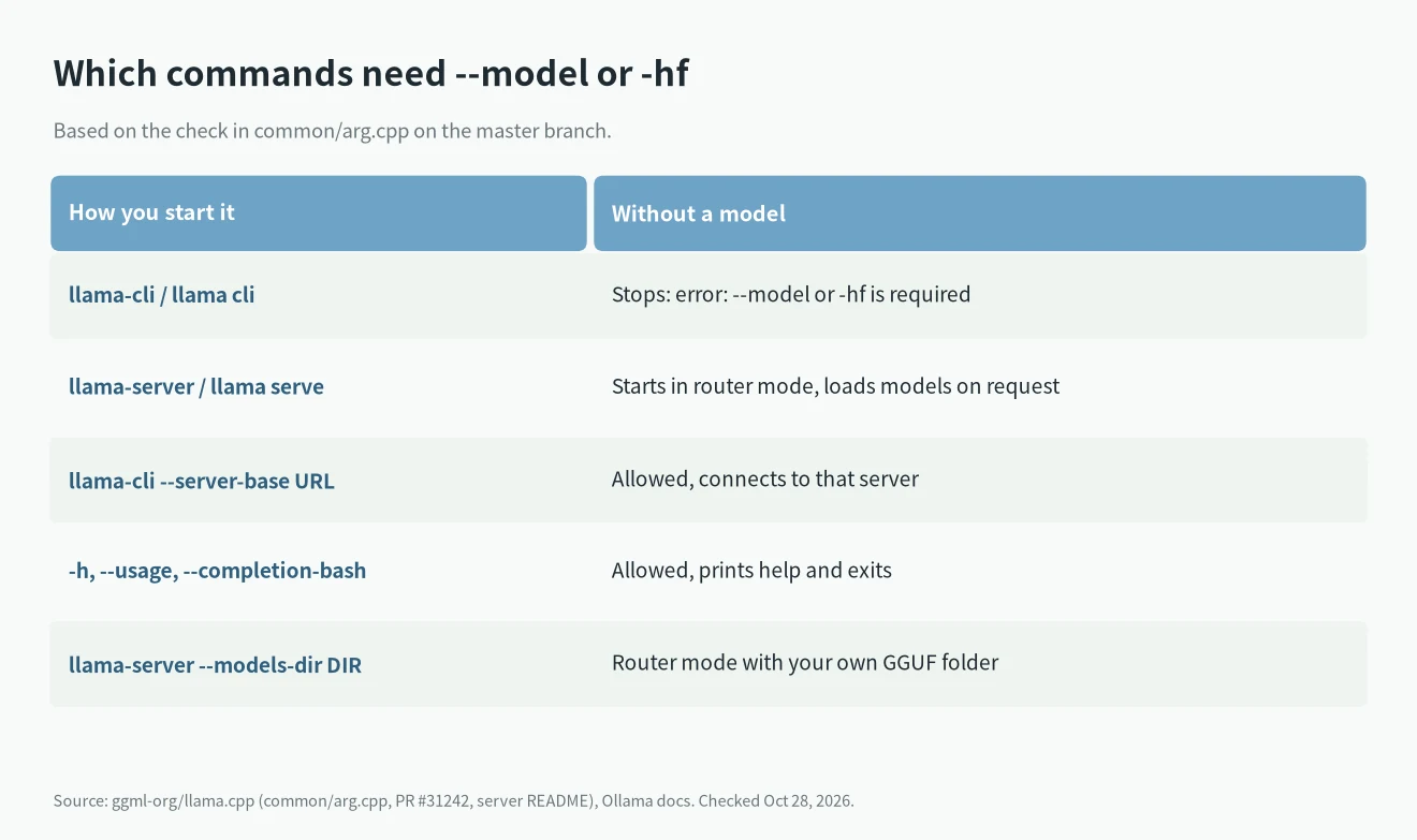 Which llama.cpp commands show --model or -hf is required and which start without a model, such as llama-server router mode