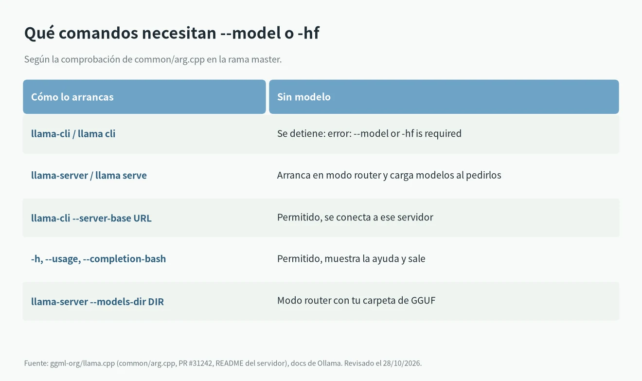 Qué comandos de llama.cpp muestran --model or -hf is required y cuáles arrancan sin modelo, como el modo router de llama-server