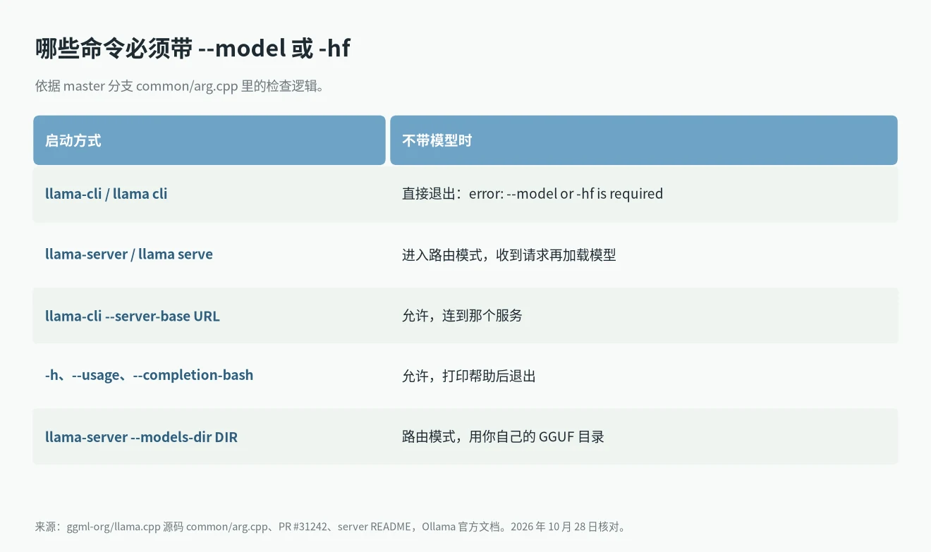 哪些 llama.cpp 命令会报 --model or -hf is required,哪些不带模型也能启动(llama-server 路由模式)