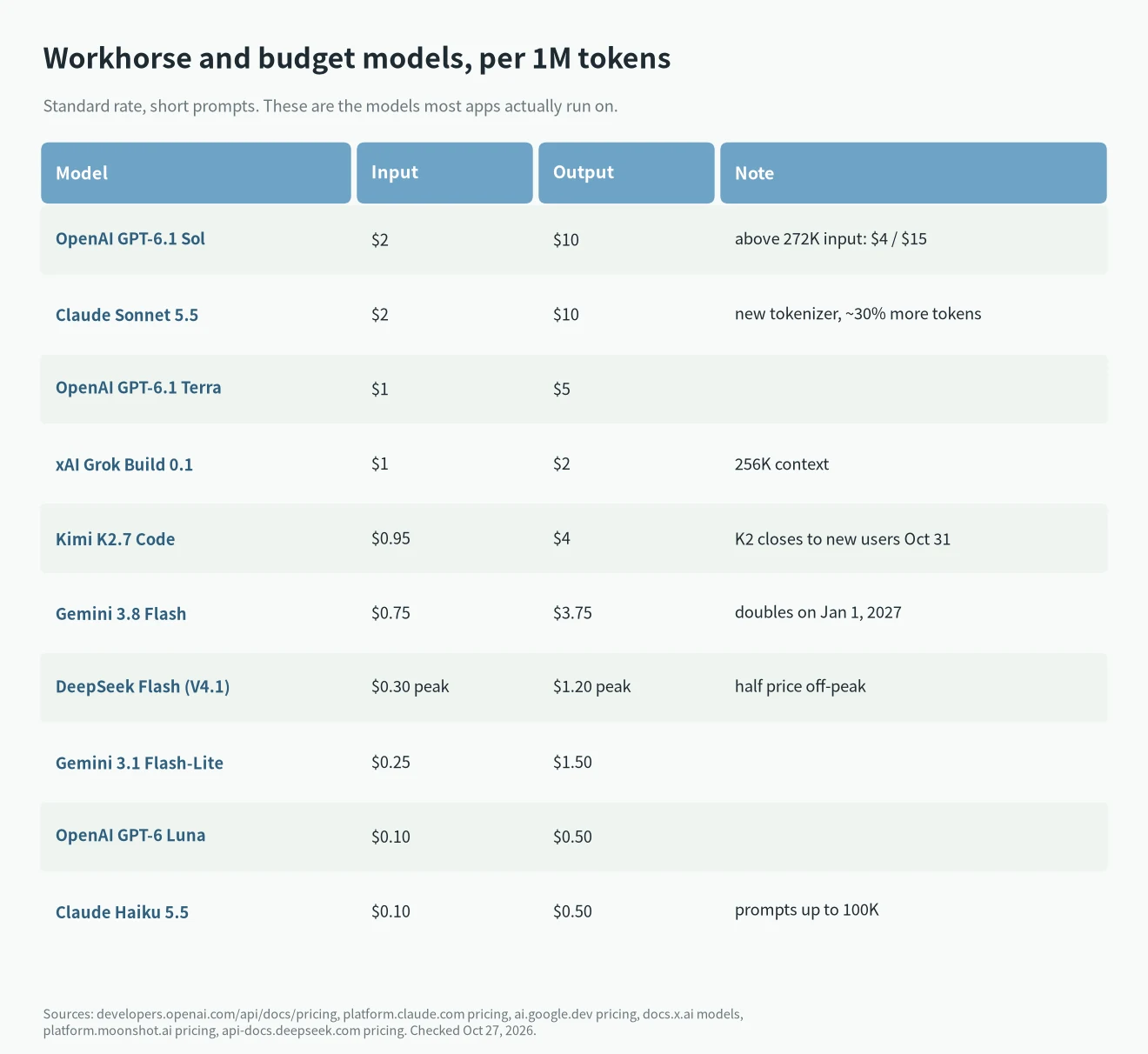 LLM API pricing comparison of workhorse and budget models per million tokens