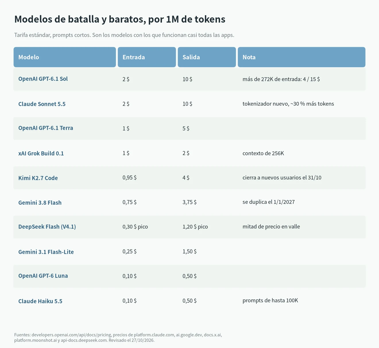 Precios de API de LLM de modelos de batalla y baratos por millón de tokens