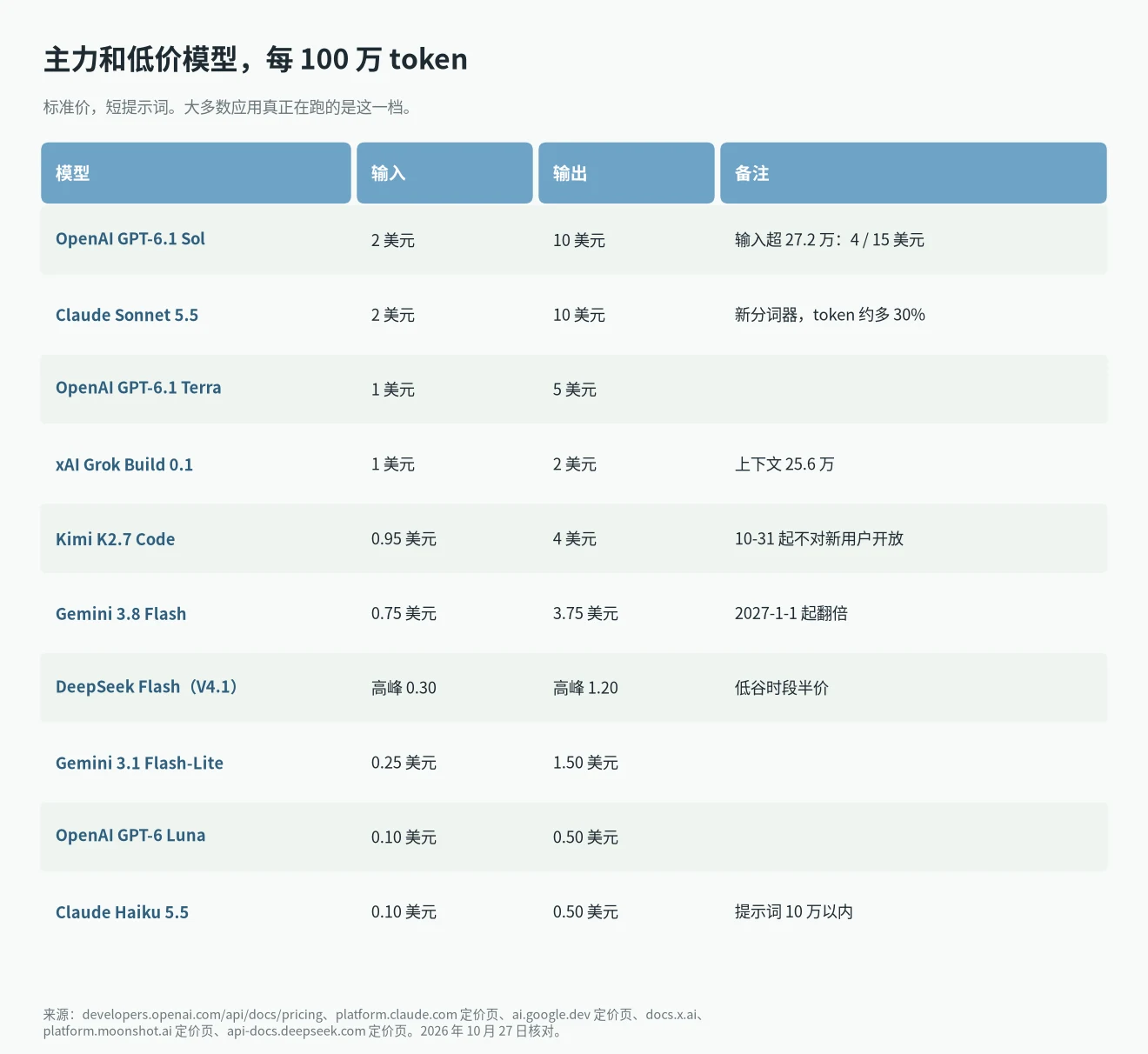 大模型 API 价格对比:主力和低价模型每百万 token 价格