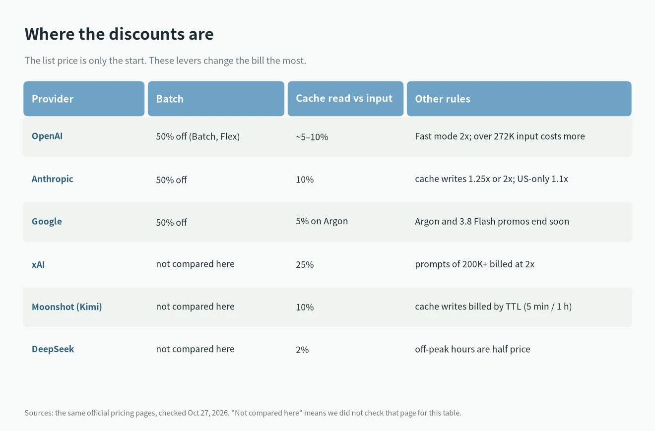 LLM API pricing comparison of discounts: batch, prompt caching, off-peak and surcharges by provider