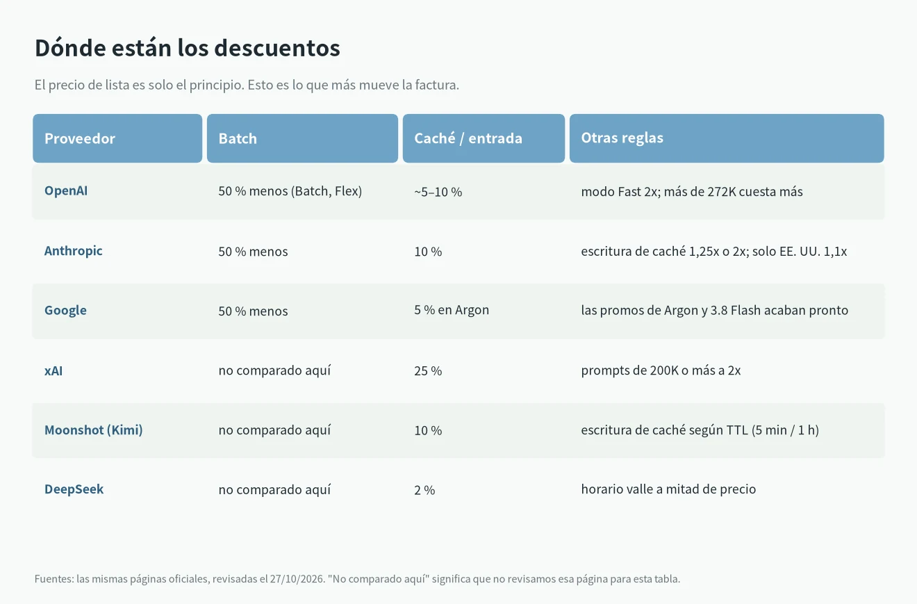 Precios de API de LLM: descuentos por batch, caché, horario valle y recargos por proveedor