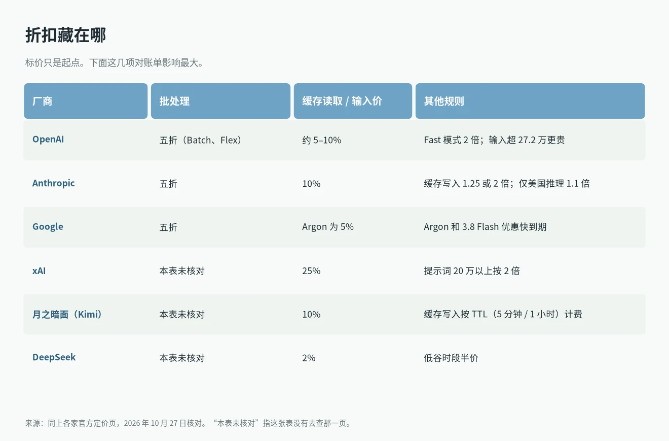 大模型 API 价格对比:各家批处理、缓存、低谷时段和加价规则