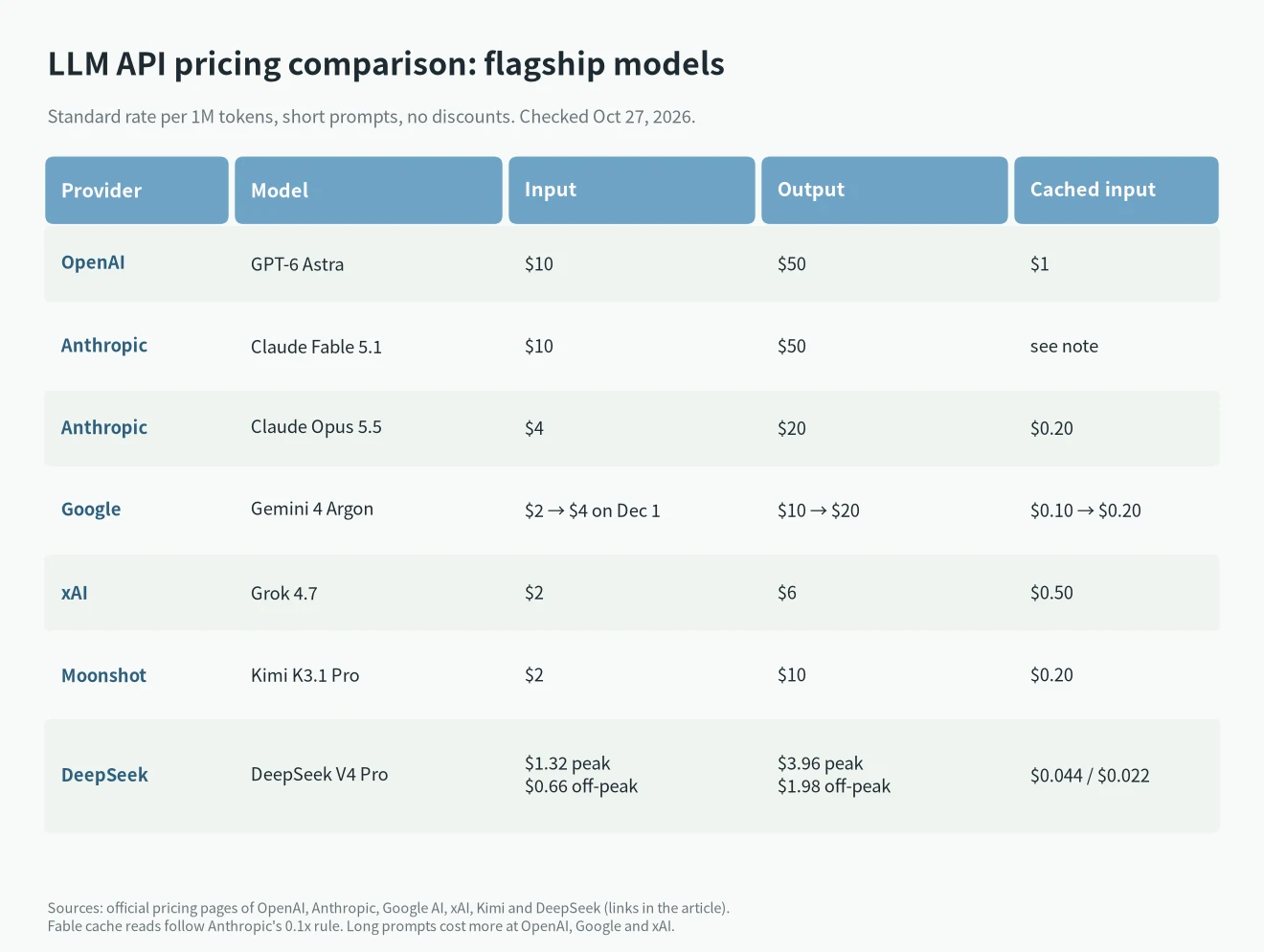 LLM API pricing comparison of flagship models: GPT-6 Astra, Claude Fable 5.1, Opus 5.5, Gemini 4 Argon, Grok 4.7, Kimi K3.1 Pro, DeepSeek V4 Pro