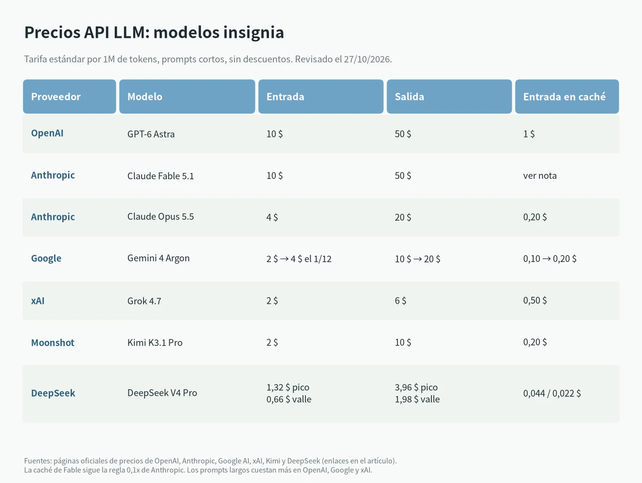 Precios de API de LLM de los modelos insignia: GPT-6 Astra, Claude Fable 5.1, Opus 5.5, Gemini 4 Argon, Grok 4.7, Kimi K3.1 Pro, DeepSeek V4 Pro