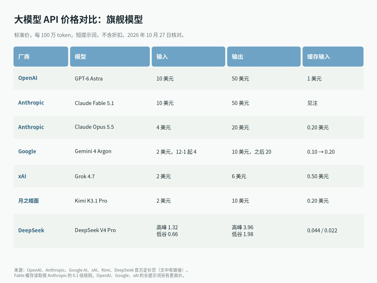 大模型 API 价格对比:GPT-6 Astra、Claude Fable 5.1、Opus 5.5、Gemini 4 Argon、Grok 4.7、Kimi K3.1 Pro、DeepSeek V4 Pro 旗舰价格
