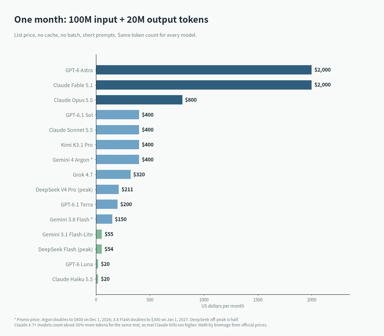 LLM API pricing comparison: monthly cost of 100M input and 20M output tokens by model