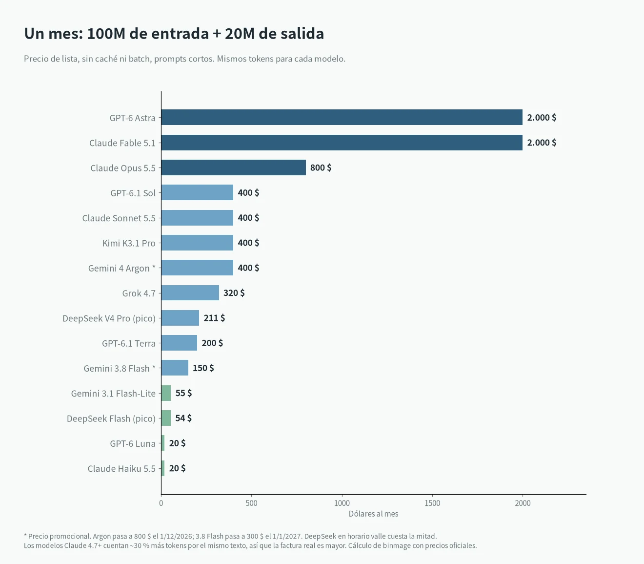 Precios de API de LLM: coste mensual de 100M de tokens de entrada y 20M de salida por modelo