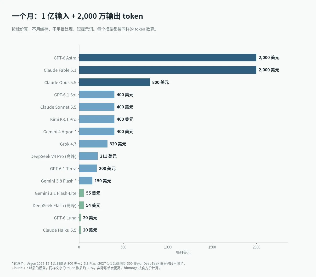 大模型 API 价格对比:每月 1 亿输入、2,000 万输出 token 的费用