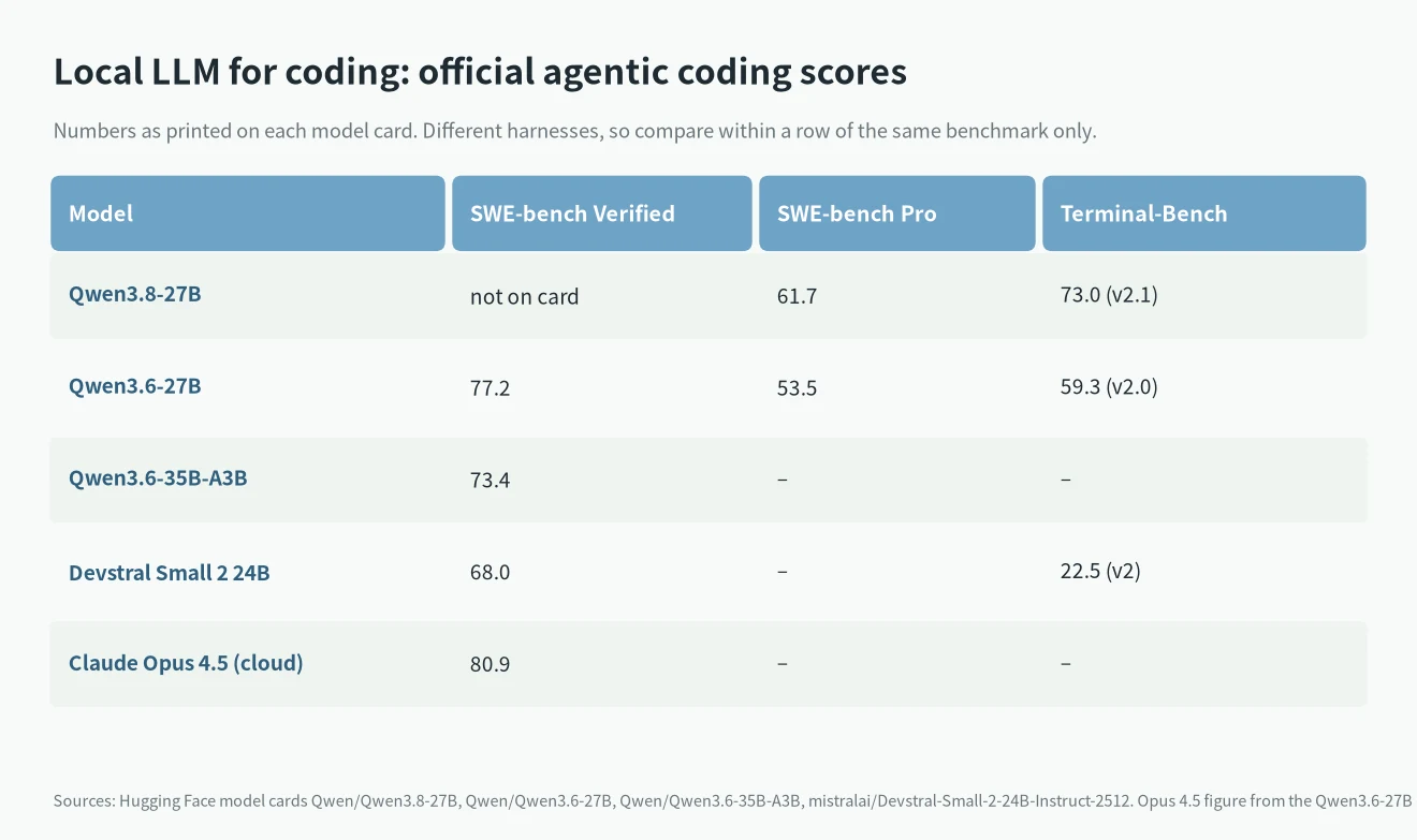 Local LLM for coding benchmarks from official model cards: Qwen3.8-27B, Qwen3.6, Devstral Small 2 and Claude Opus 4.5
