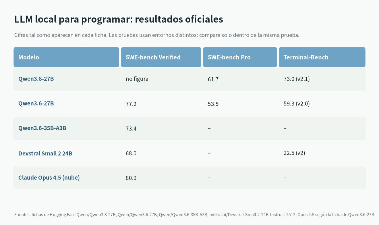 LLM local para programar: resultados oficiales de Qwen3.8-27B, Qwen3.6, Devstral Small 2 y Claude Opus 4.5