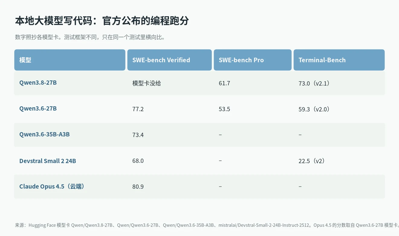 本地大模型写代码的跑分：Qwen3.8-27B、Qwen3.6、Devstral Small 2 和 Claude Opus 4.5 的官方成绩