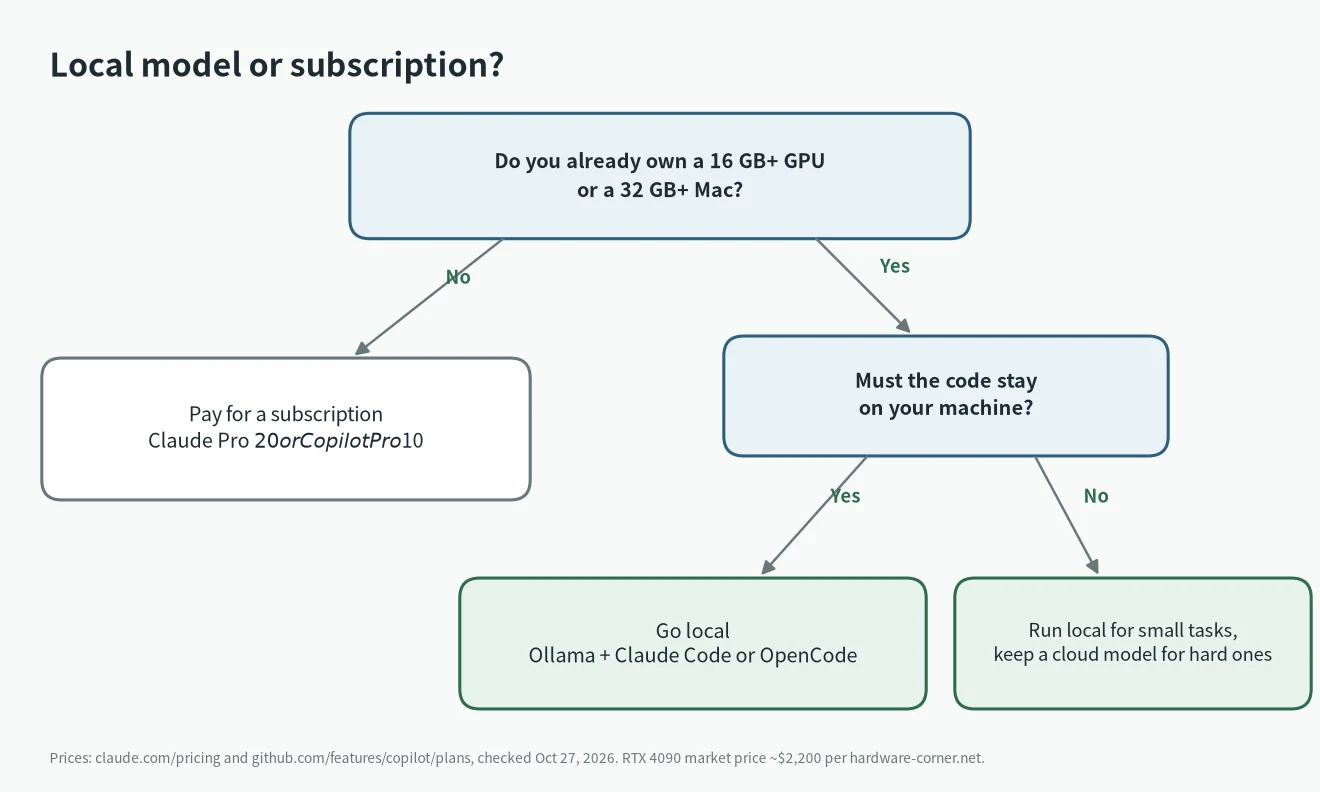 Decision chart: should you use a local LLM for coding or keep a Claude Pro or Copilot subscription