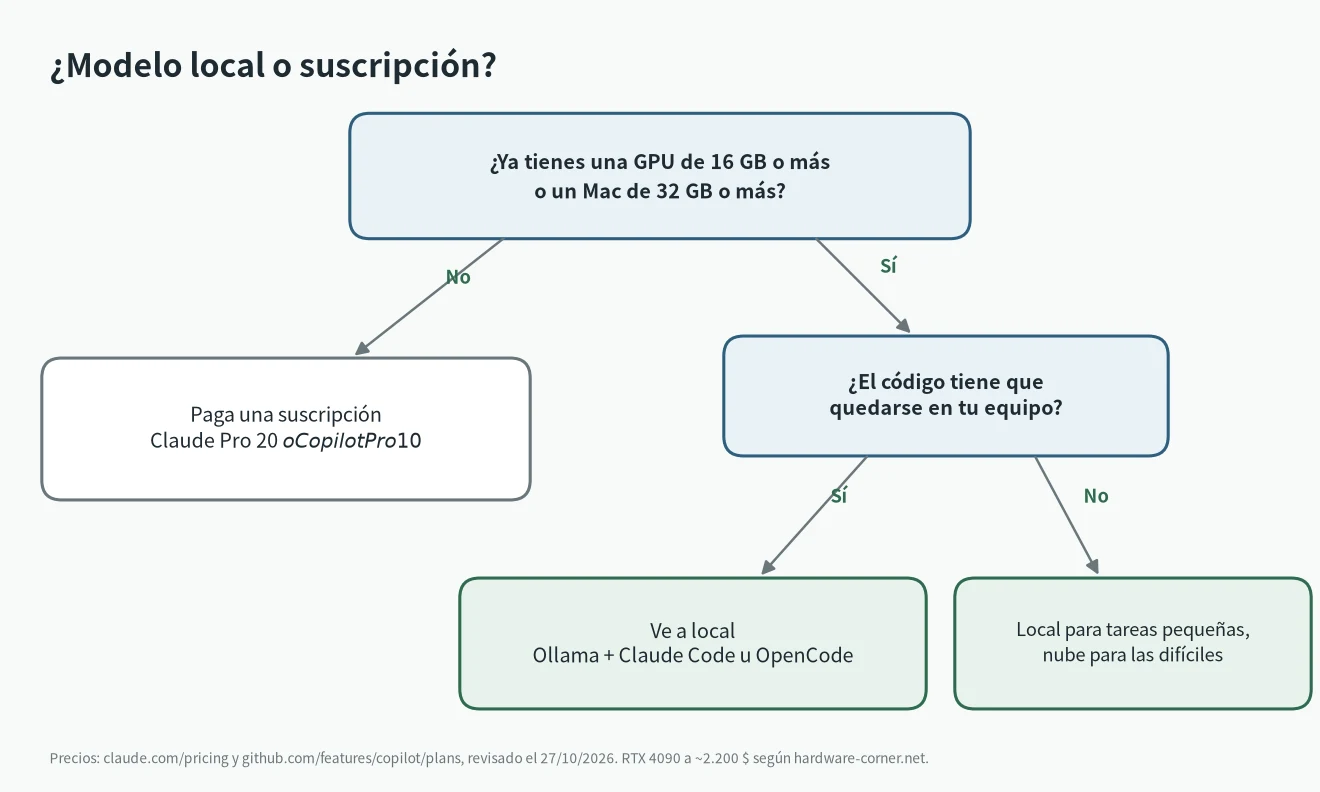Diagrama para decidir entre un LLM local para programar o una suscripción a Claude Pro o Copilot